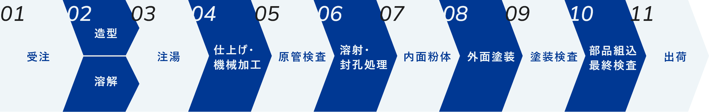 01 受注 02 造型 溶解 03 注湯 04 仕上げ・機械加工 05 原管検査 06 溶射・封孔処理 07 内面粉体 08 外面塗装 09 塗装検査 10 部品組込最終検査 11 出荷