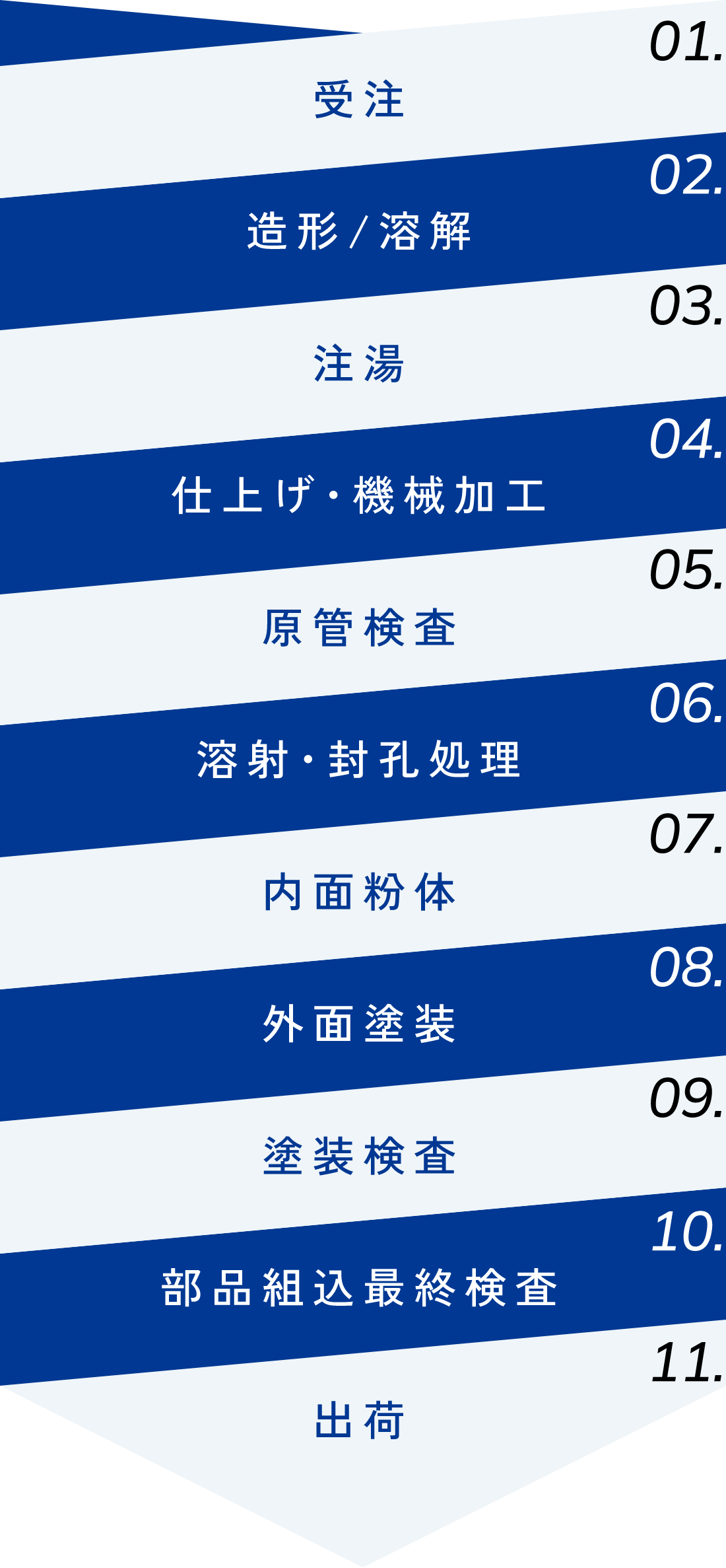 01 受注 02 造型 溶解 03 注湯 04 仕上げ・機械加工 05 原管検査 06 溶射・封孔処理 07 内面粉体 08 外面塗装 09 塗装検査 10 部品組込最終検査 11 出荷