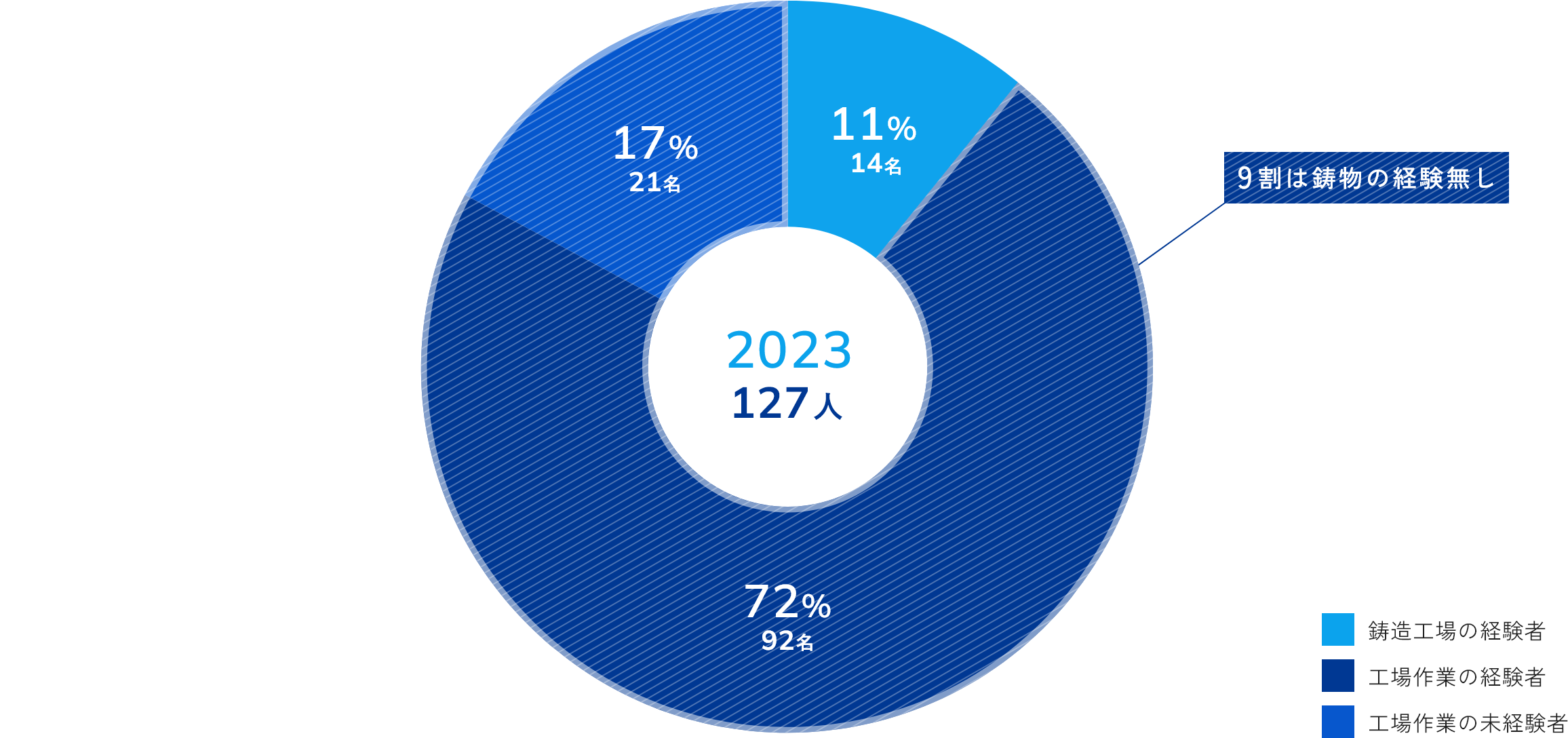 2023 127人 9 割は鋳物の経験無し 72% 92名 17% 21名 11% 14名 鋳造工場の経験者 工場作業の経験者 工場作業の未経験者