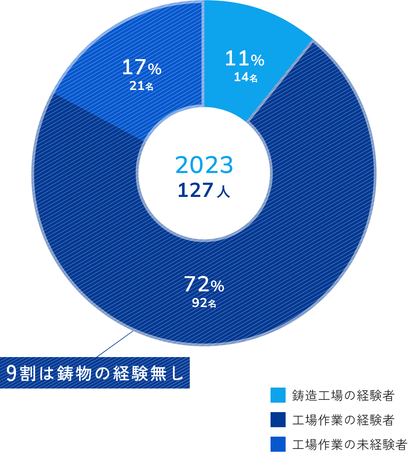 2023 121人 12% 14人 17% 21人 20% 24人 51% 62人 鋳物工場の経験あり 工場での勤務経験なし 前職は工場勤務ではない 前職が工場勤務